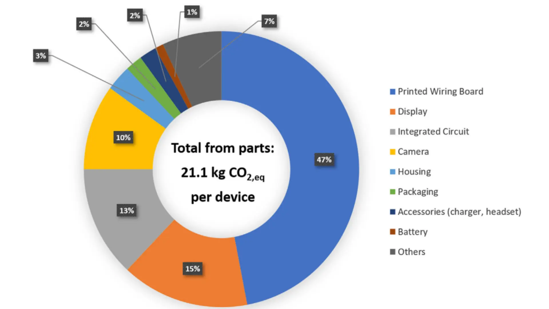 CO2 uitstoot per onderdeel smartphone
