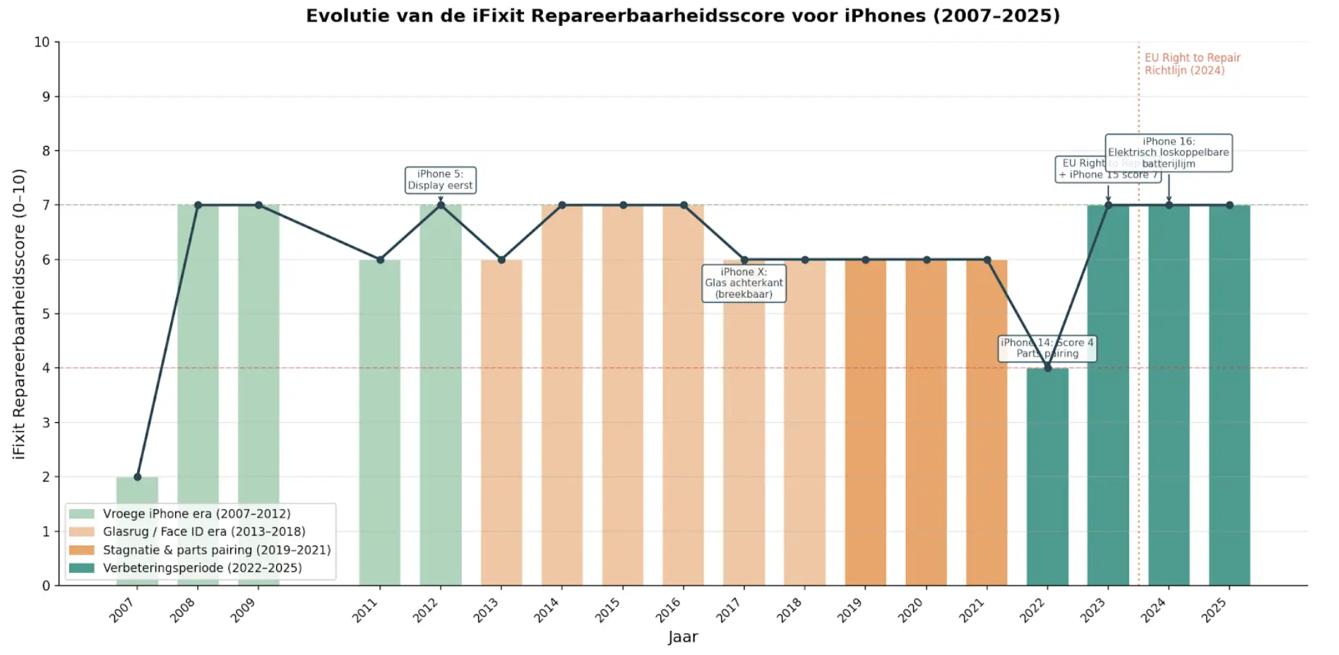grafiek evolutie repareerbaarheidsscore iPhone van 2007-2025