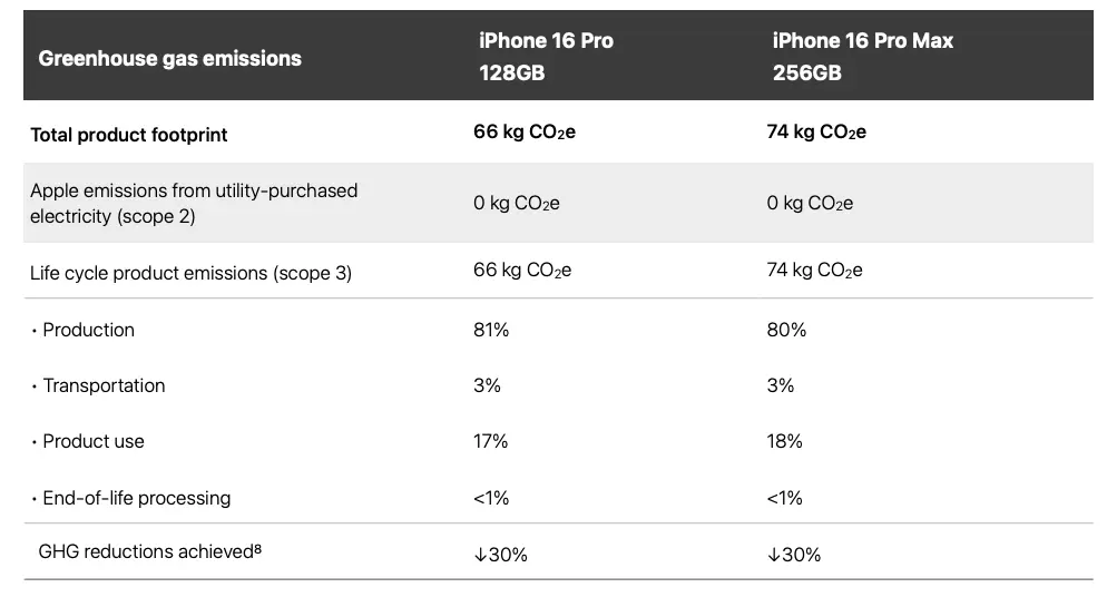 percentages die apple toeschrijft aan de verschillende onderdelen productie iPhone 16 pro
