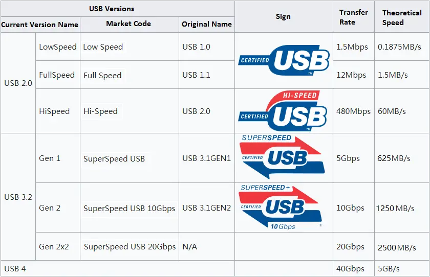 Vergelijking snelheid USB flash types