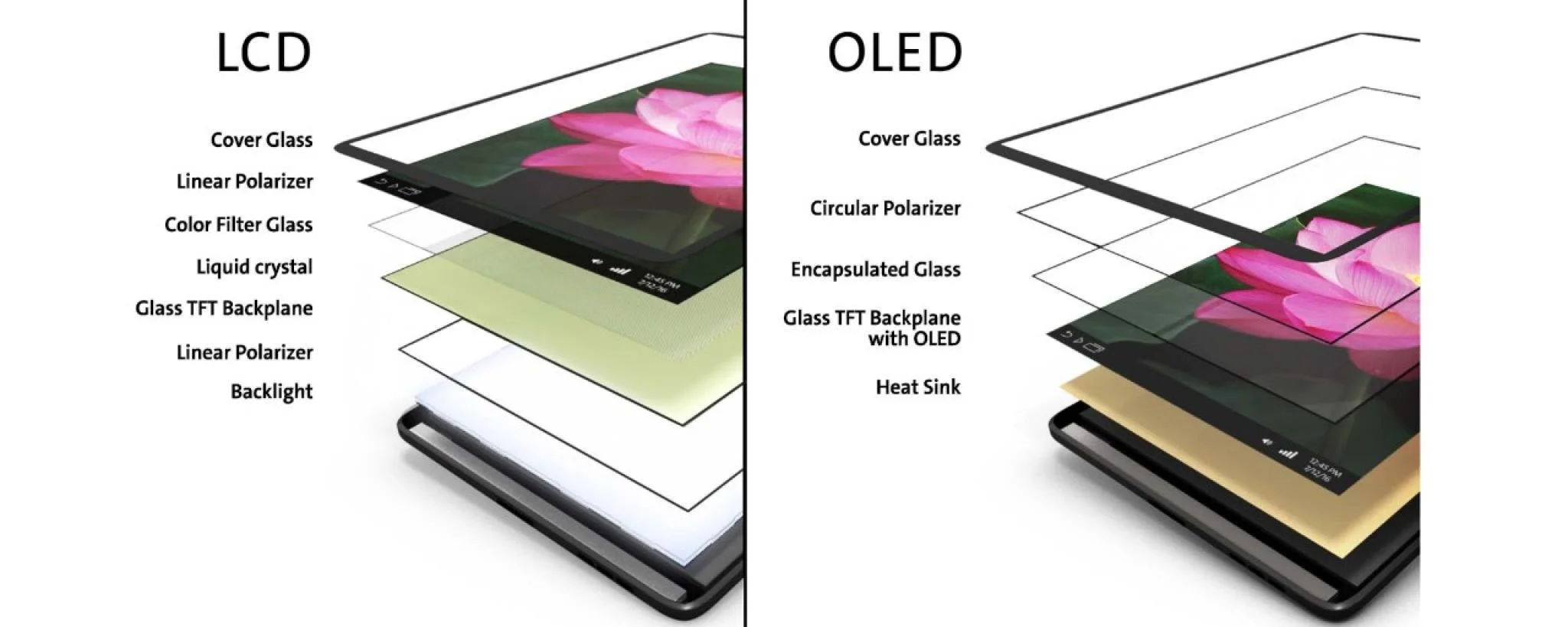 Vergelijking LCD en OLED scherm