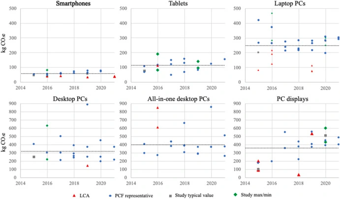 hoeveelheid co2 uitstoot voor elektronica producten (volledige levenscyclus)