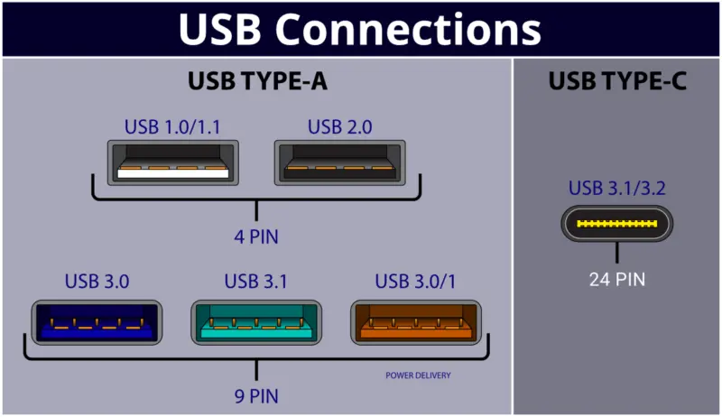 USB poort ingangen visueel verschil
